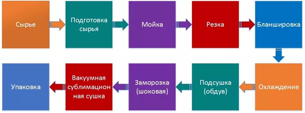 Сушка токами высокой частоты (твч. Сушка в поле высокой частоты. Огневой способ это в кулинарии. Дегидратор kocateq dhfd16. Изменение жиров при жарке во фритюре.