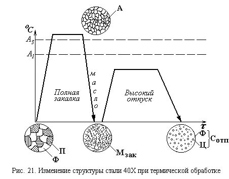 Сталь 40х структура после термообработки. Структура отпуска стали. Отжиг эвтектроидной стали структура. Структура отпуска стали. Средний отпуск стали структура.