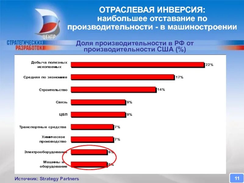 Почему россия отстает от наиболее развитых стран. Производительность в машиностроении. Отрасли в РФ отстающие. Страны в которых развито строительное производство. Наибольшая продукция производящаяся в России.