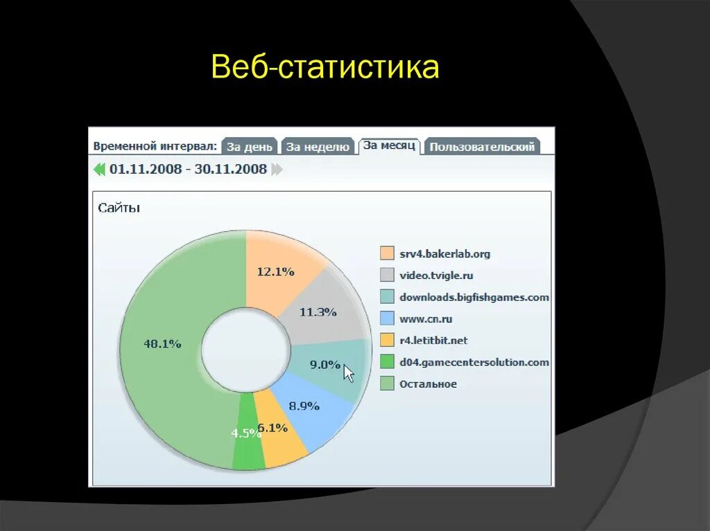 Веб статистика. Статистика веб сайта. Статистика веб дизайн. Статистика веб дизайнера. Бывшая статистика сайта