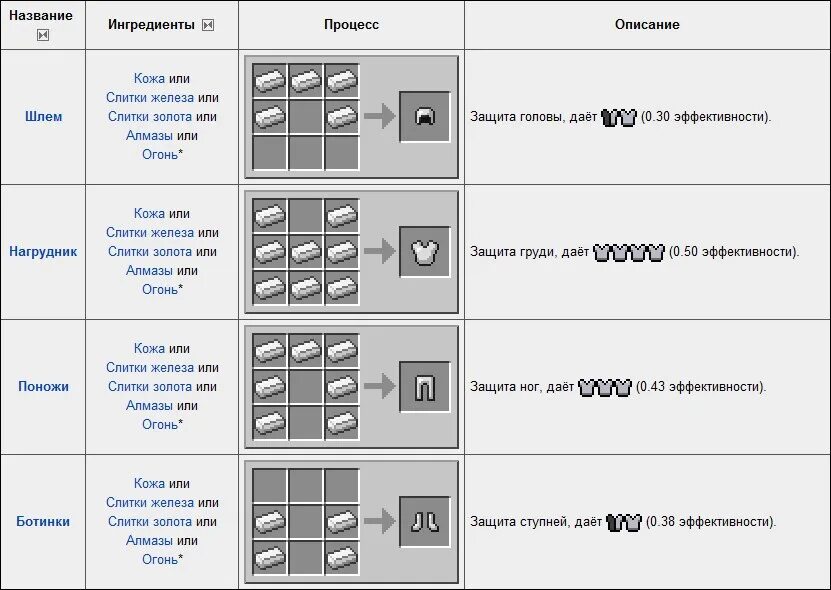 Как сделать нагрудник в МАЙНКРАФТЕ. Крафт брони. Крафт нагрудника в МАЙНКРАФТЕ. Таблица в МАЙНКРАФТЕ крафт.