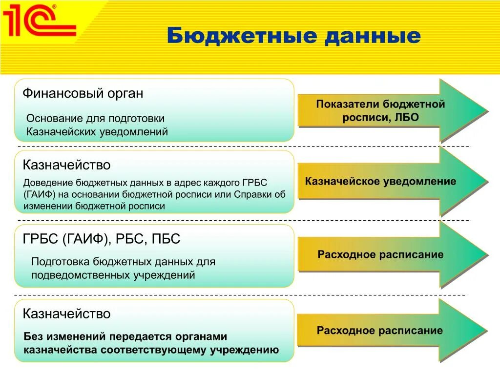 Подскажи бюджетные. Бюджетная информация. Бюджетные данные это. Доведение бюджетных данных. Схема доведения бюджетных данных.