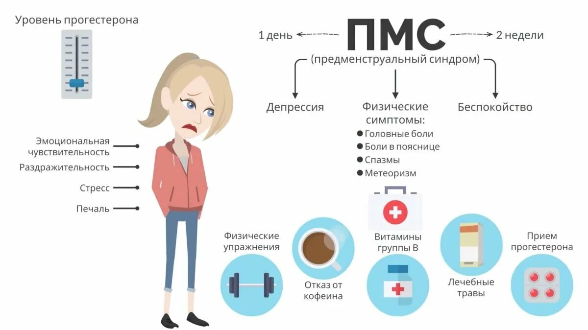 Пмс отличить. ПМС симптомы. Предменструальный синдром. Цикл ПМС. Признаки ПМС.