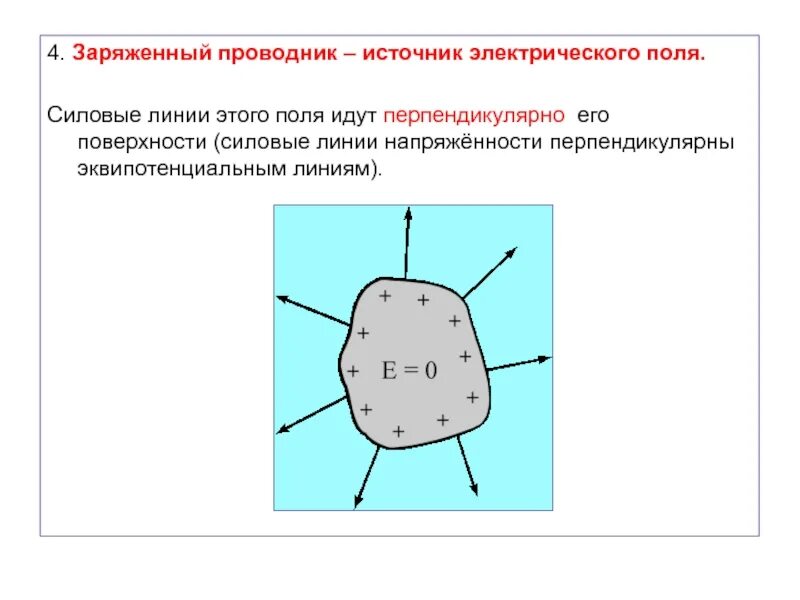 Силовые линии электрического поля проводников