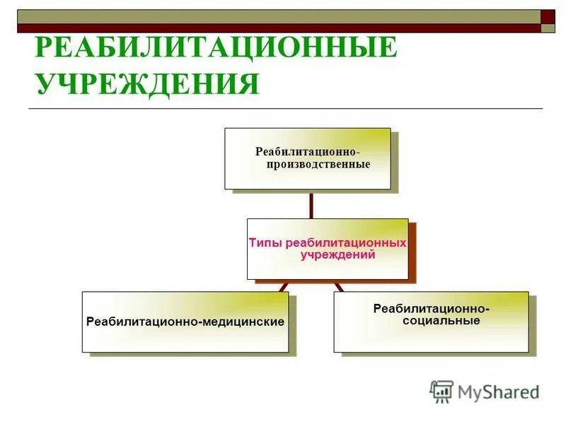 реабилитационные учреждения. виды учреждений для реабилитации. учреждения для проведения медицинской реабилитации. виды социальной реабилитации. задачи поликлинического этапа медицинской реабилитации.