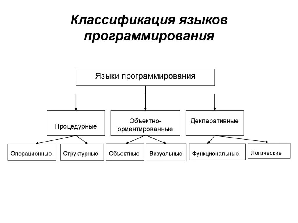 Структурные типы языков. Процедурные языки программирования классификация. Типы языков программирования и их особенности. Языки программирования таблица классификация. На какие группы делятся языки программирования.