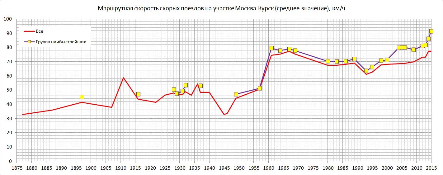 Маршрутная скорость поезда. График оборота скоростных поездов. Поезд в 1920 году скорость. Маршрутная скорость поезда это. Скорость поезда 1945.