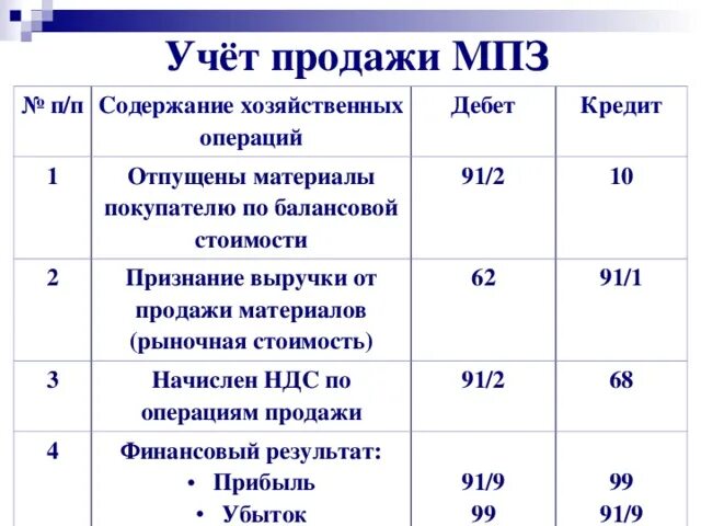 Операции с 15 счетом. Учет поступления производственных запасов проводки. Учет материально-производственных запасов проводки. Проводки материально производственных запасов бухгалтерские. Учет МПЗ В бухгалтерском учете проводки.