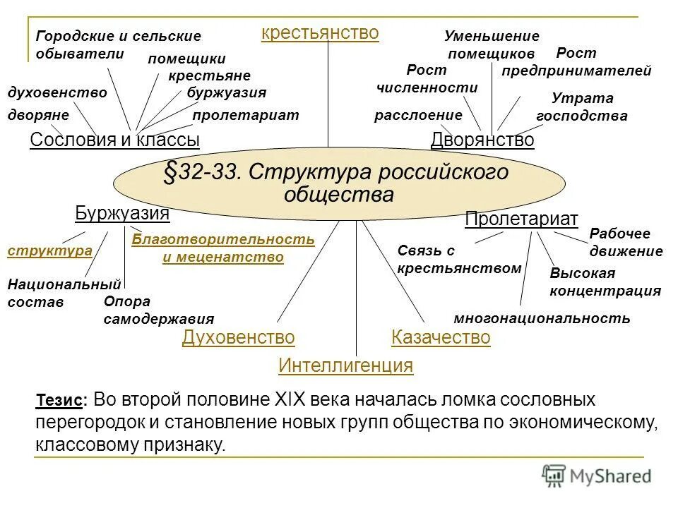 Слои общества история 7 класс таблица Социальный слой общества называется