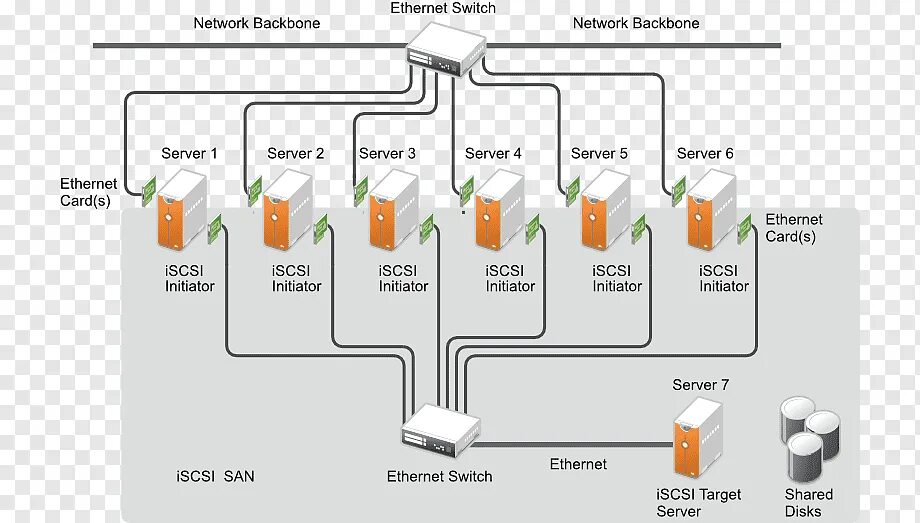 ISCSI схема. Протокол передачи ISCSI. Система хранения данных схема. ISCSI архитектура сети.