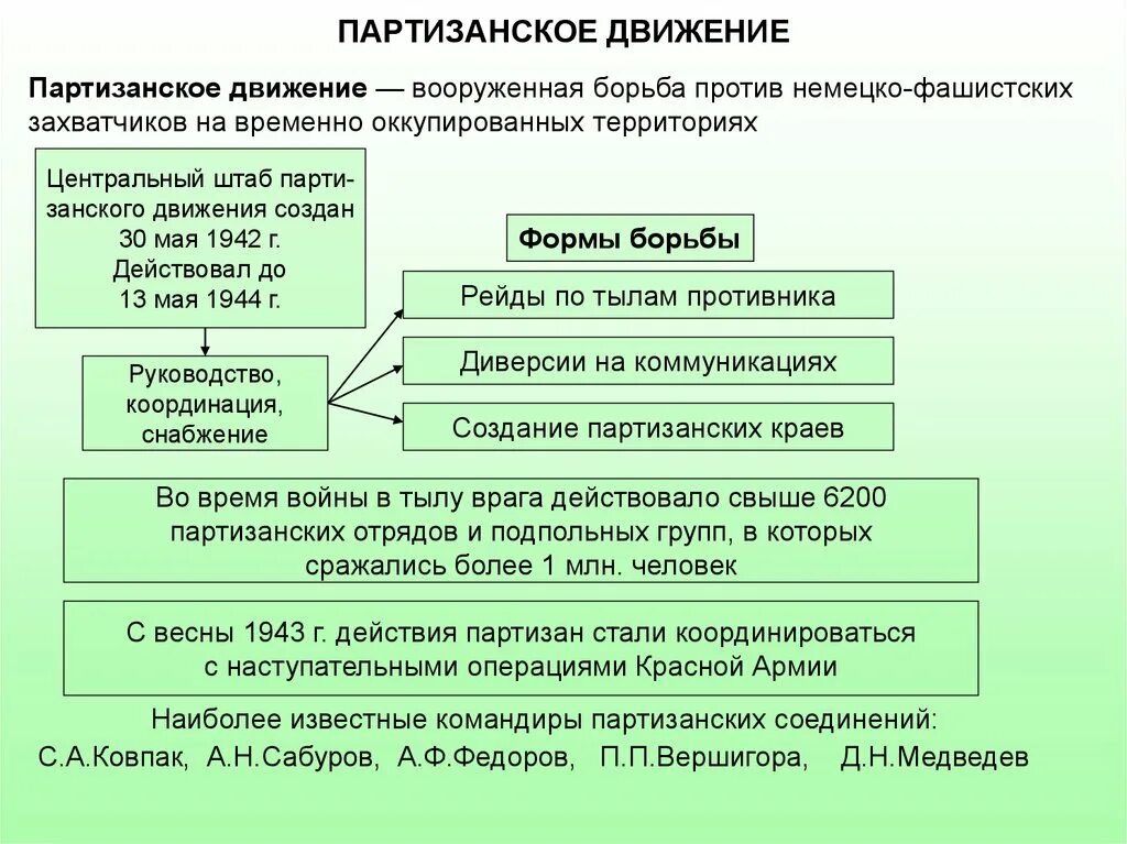 Организация борьбы в тылу врага партизанское движение