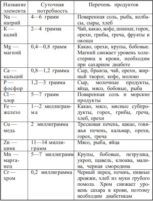 Какая суточная норма калия. Таблица калий кальций хлор магний. Суточная потребность в микроэлементах таблица. Суточная потребность магния таблица. Таблица кальций магний натрий калий хлор.