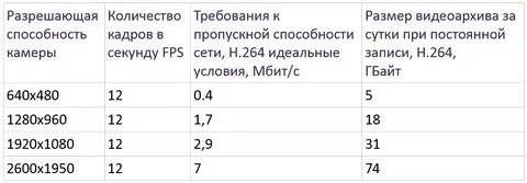 Требования к пропускной способности