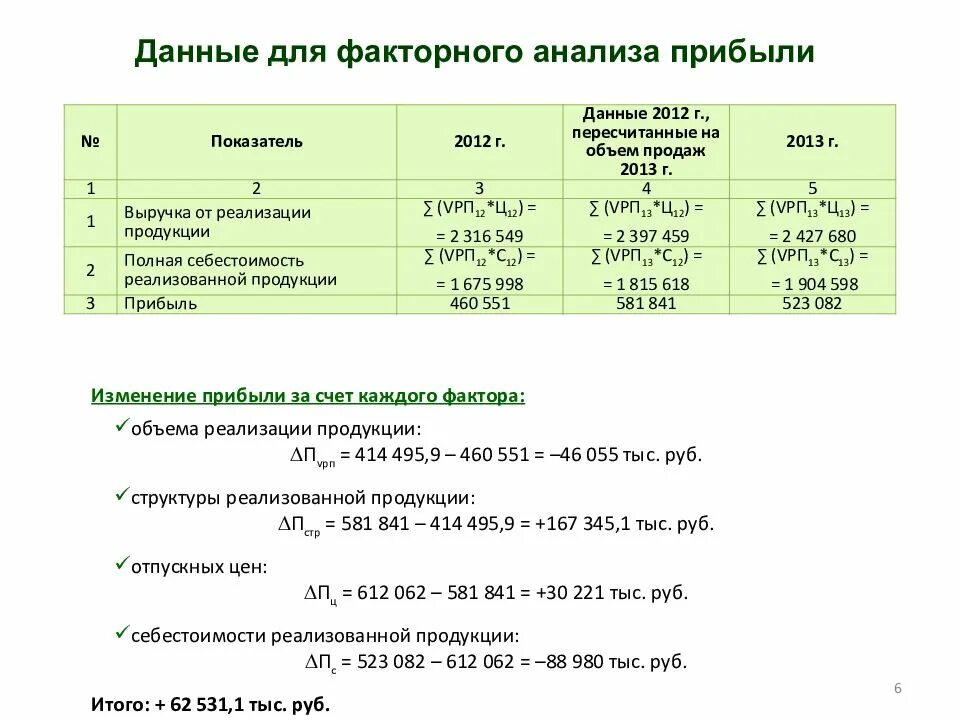 Исходные данные для факторного анализа. Изменение факторов за отчетный период. Изменение факторов за отчетный период. Охарактеризовать факторы влияющие на совокупные затраты. Расчет показателей рентабельности таблица.