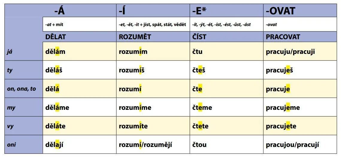 Глагол быть в чешском языке таблица. Спряжения глаголов в чешском. Спряжение глаголов в чешском языке. Спряжение глаголов в чешском языке таблицы. Проспрягать глагол дать