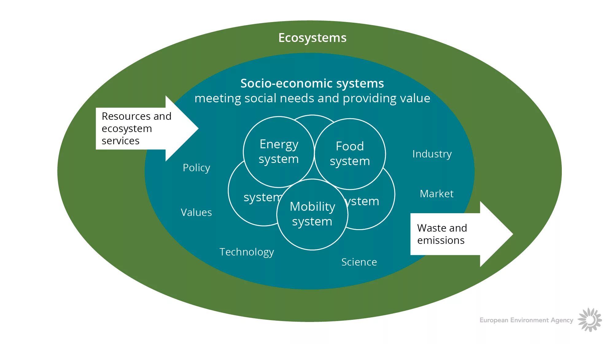 Economy system. Ecosystems and socio-economic Systems. The socio-economic Development. The economic System. Economic Management System.