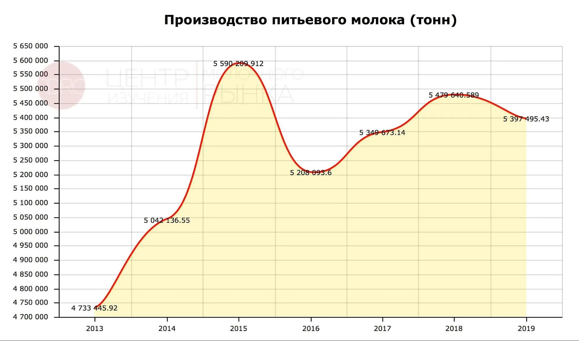 Мировое производство молока. Динамика производства молока. Динамика производства молока в России 2020 года. Динамика молока по годам. Диаграмма производителей питьевого молока.