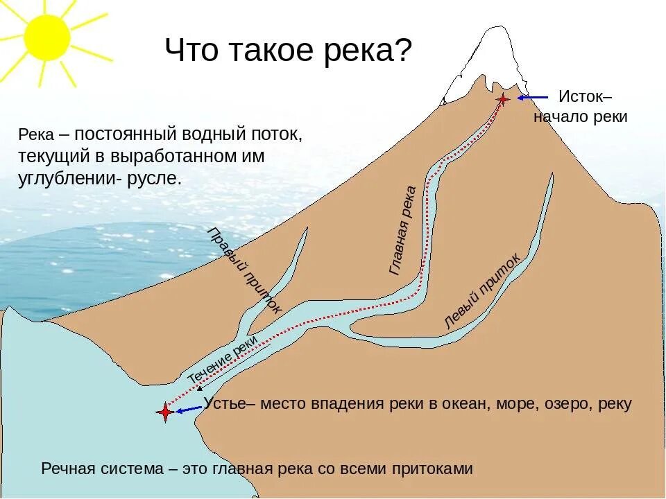 Что такое устье реки. Река. Устье реки это.