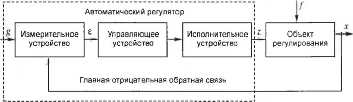 Регулятор управляющее устройство. 13. компоненты автоматического управления.. бирж контролируют регуляторы.