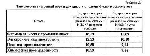 Норма прибыли отрасли