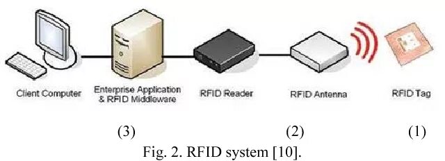 Rfid работа. Rfid метка схема. считыватель rfid меток. rfid-метки — микрочипы. rfid метка принципиальная схема.