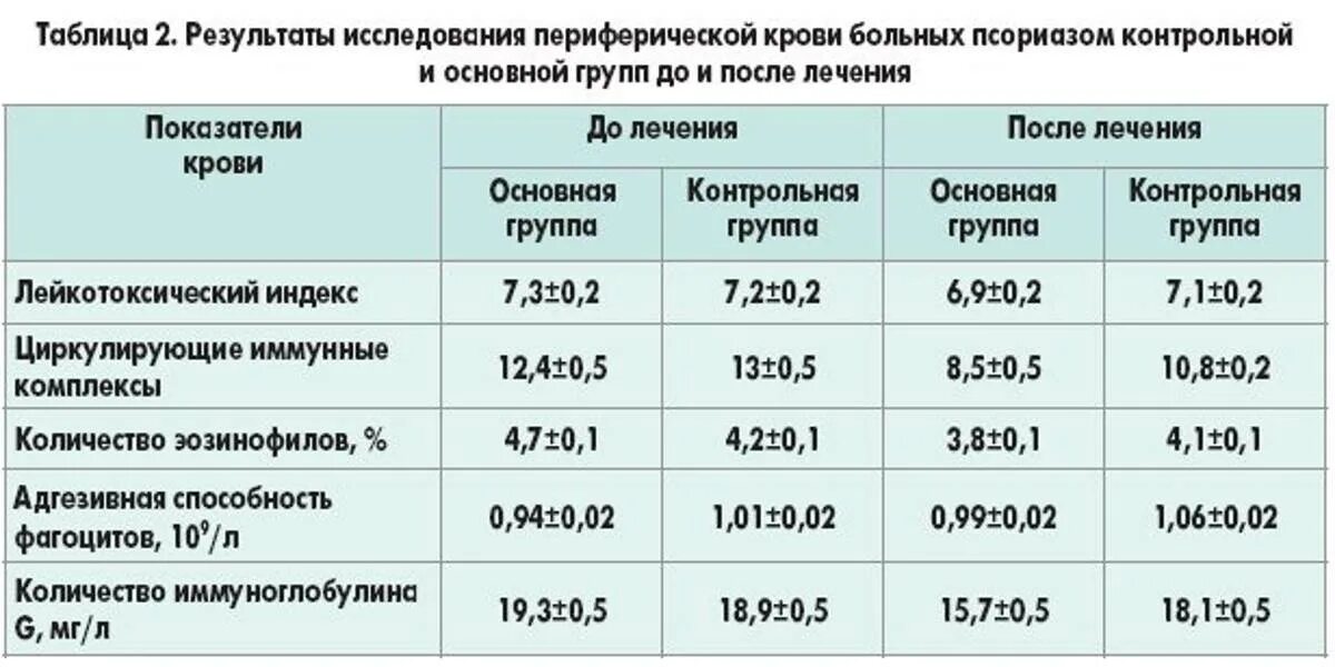 Группа при псориазе. Псориаз анализ крови. псориаз показатели крови. псориаз по анализам крови. показатели крови при псориазе.