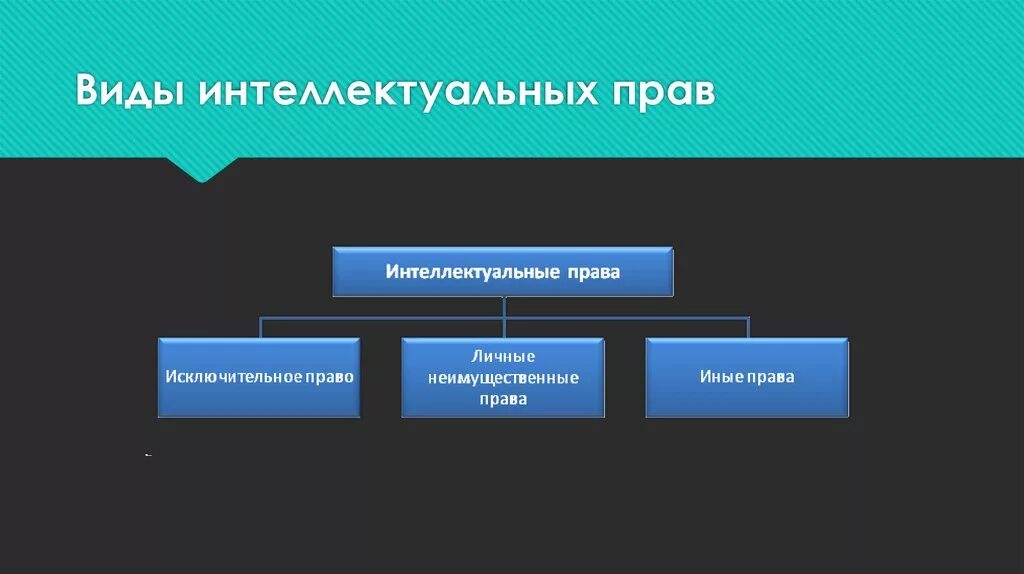 Интеллектуальное право включает. Виды интеллектуальных прав. Виды интеллектуальных прав схема. Классификация объектов интеллектуальных прав.