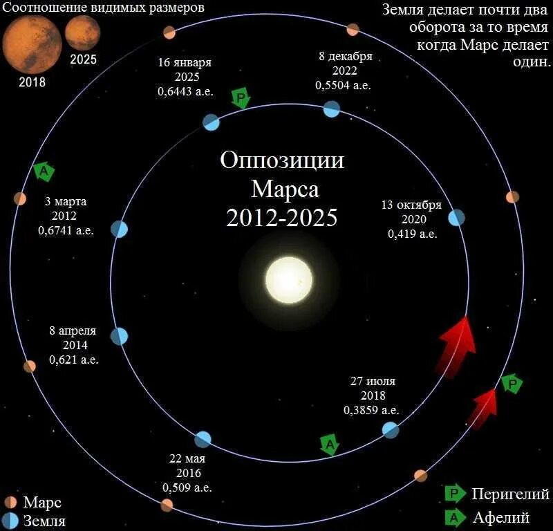 Сколько нужно времени чтобы долететь. Расстояние от земли до марса. марс расстояние до земли. сколько км от земли до ма.