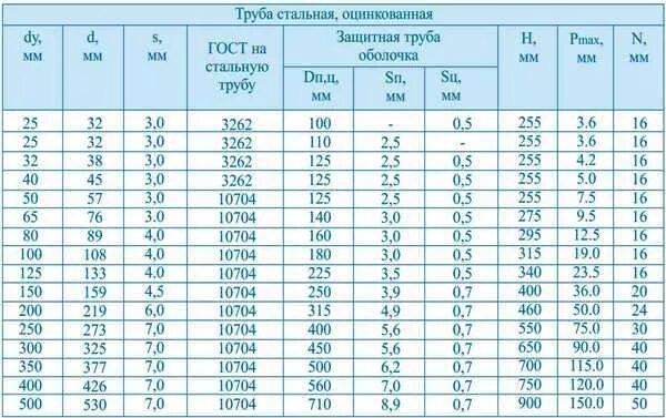 Диаметры труб стальных таблица. Наружный диаметр трубы 32 мм. Трубы железные диаметр таблица. Диаметр металлических труб таблица.