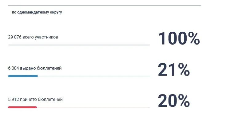 голосование цифры