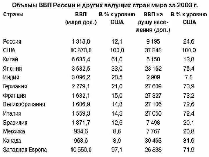 ВВП России по сравнению с другими странами таблица. ВВП России и других стран таблица. Сравнительная таблица ВВП России и других стран.