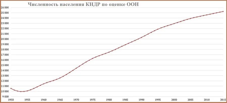 Численность северной кореи на 2023. Население КНДР динамика. Динамика населения Кореи. Коэффициент рождаемости в Корее. Средняя рождаемость в Северной Корее.