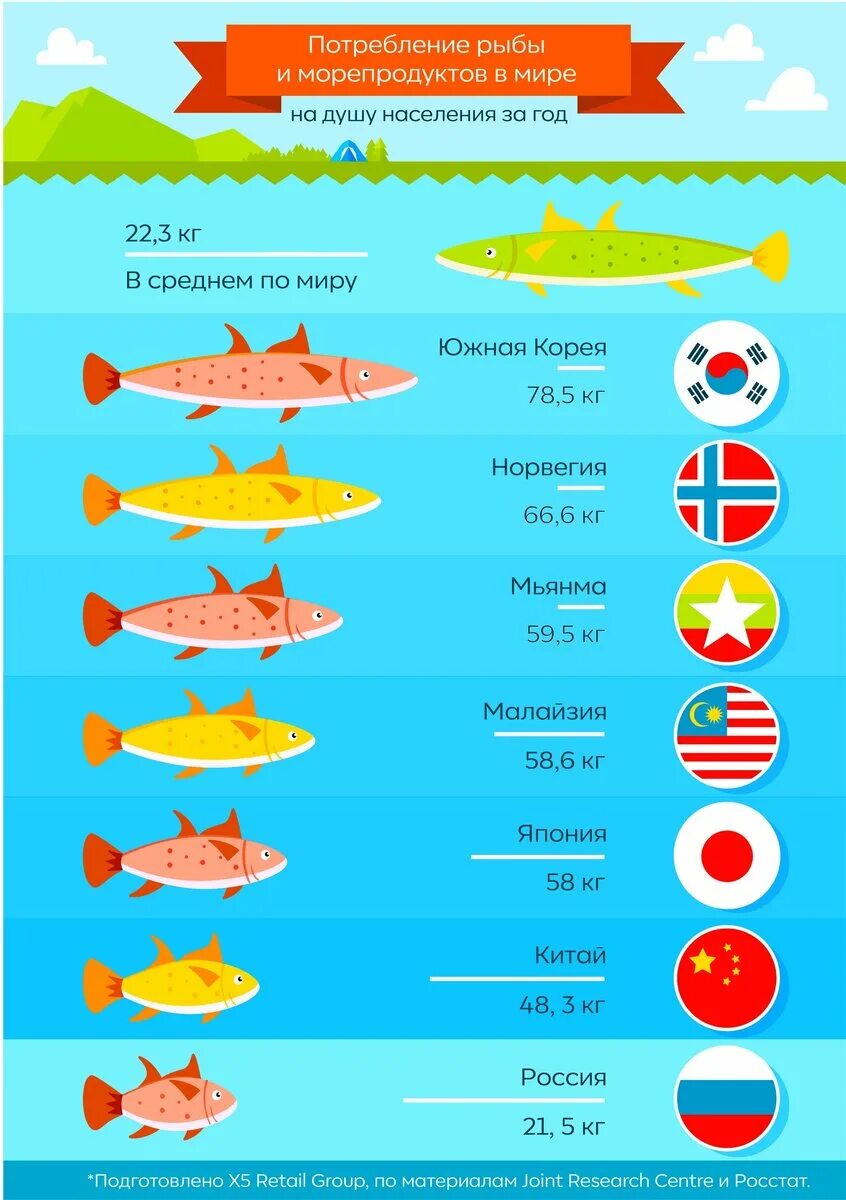 Потребление рыбы на душу населения. Потребление рыбы на душу населения в мире. Потребление рыбы по странам. Статистика потребления рыбы в мире.