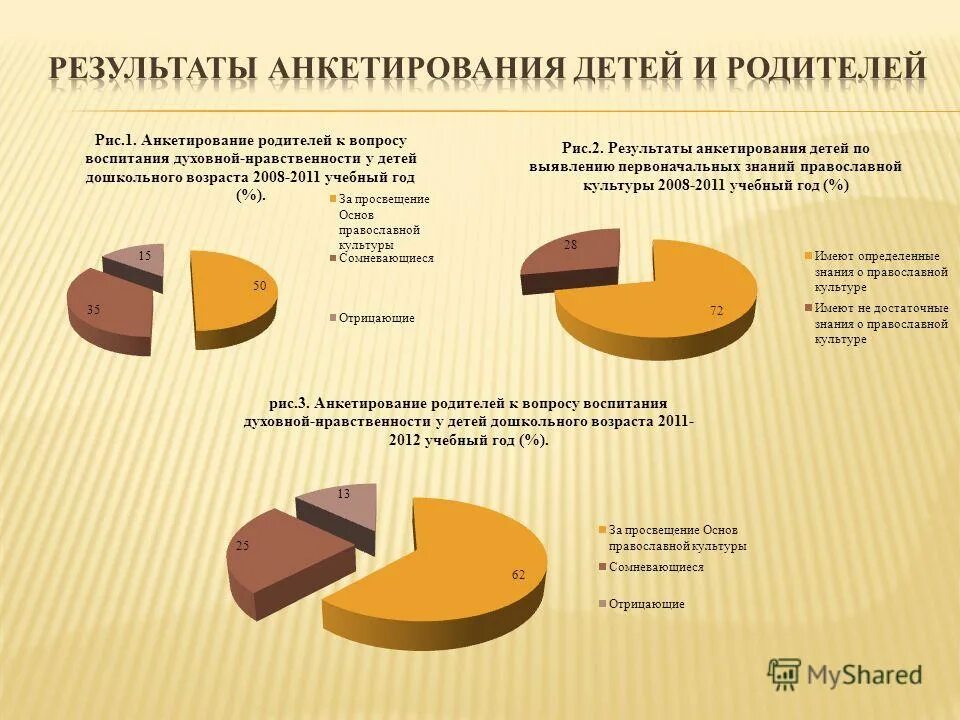 Опрос родителей о пав рф. Результаты опросов, анкетирования детей и родителей. Результаты анкетирования родителей по духовно нравственному. Анкетирование родителей по духовно-нравственному воспитанию. Анкета для родителей по нравственному воспитанию дошкольников.