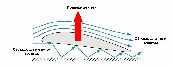 Аэродинамика крыла самолета подъемная сила. Подъемная сила крыла схема. Подъемная сила самолета схема. Экраноплан схема подъемной силы.