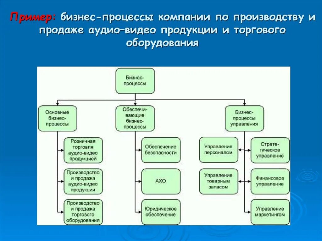 Основные типы бизнес процессов. Структура бизнес-процессов предприятия. Основные управленческие процессы бизнес. Отдел дела производства