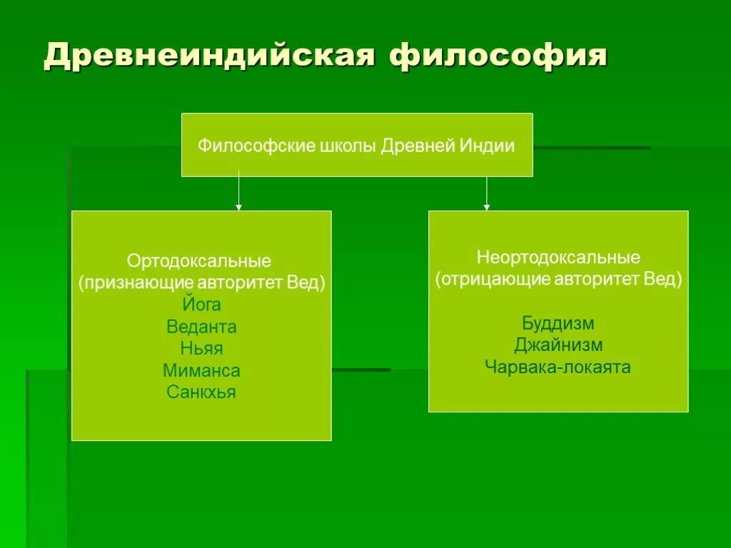 Неортодоксальные философские школы древней Индии. Ортодоксальные школы древней Индии. Философские школы древней Индии, признающие авторитет вед. Ортодоксальные школ древней Индии и древнего Китая;. Неортодоксальные школы древней индии