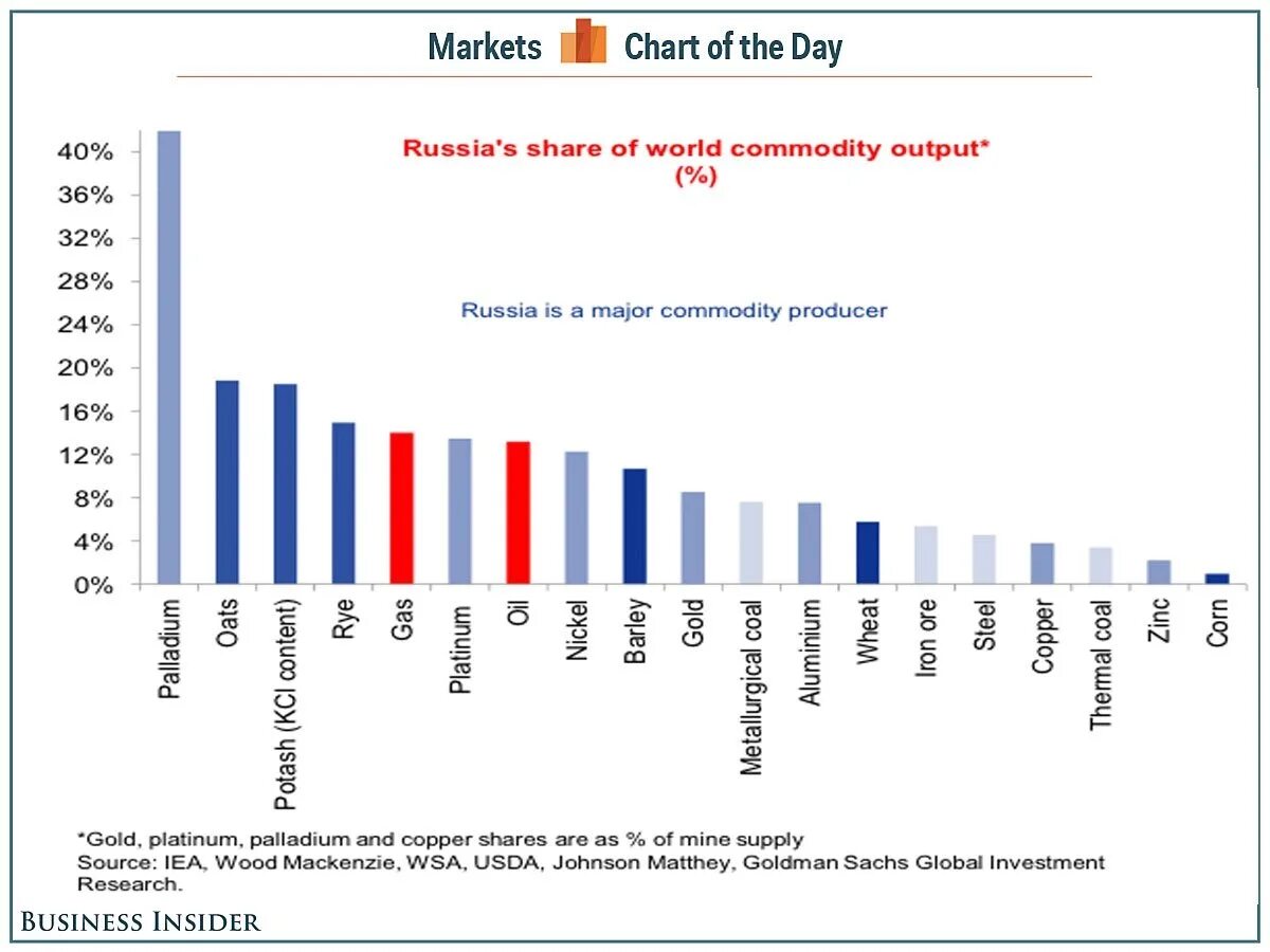 World market is. Мировой рынок сырья. Сырьевые рынки России.