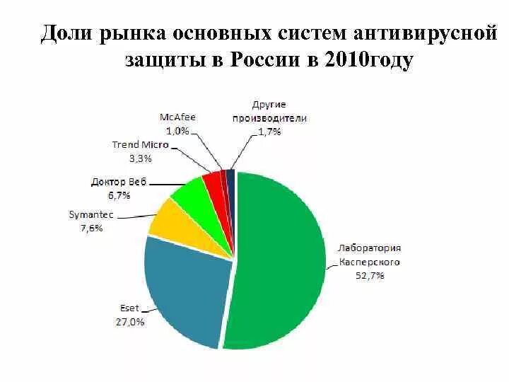 Изменение доли рынка. Рынок антивирусных программ в России. Доли антивирусных программ в России.