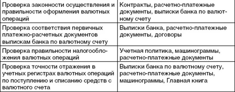 Программа проверки кассовых операций таблица. План аудита кассовых операций. План аудиторской проверки кассовых операций. План проведения ревизии кассовых операций..