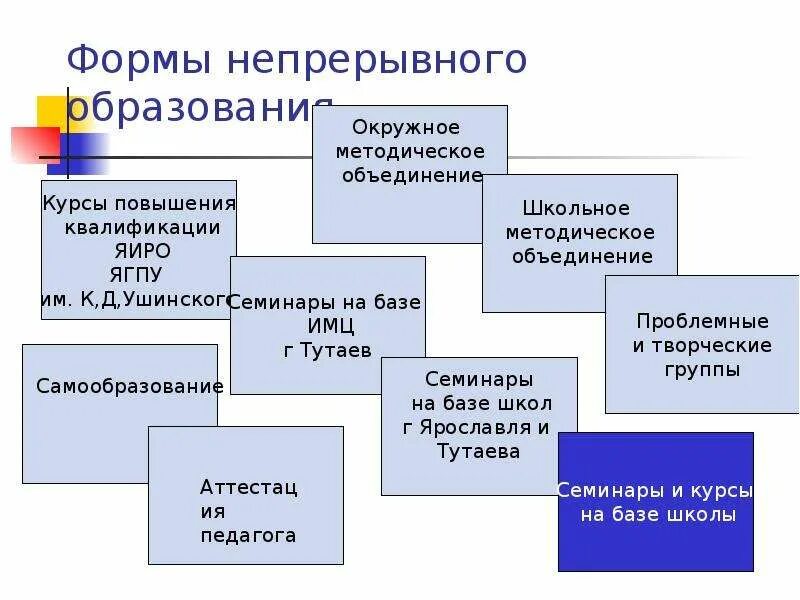 Области непрерывного образования. Формы непрерывного образования. Формы непрерывного образования педагога. Субъекты непрерывного образования. Схема непрерывного образования педагога.