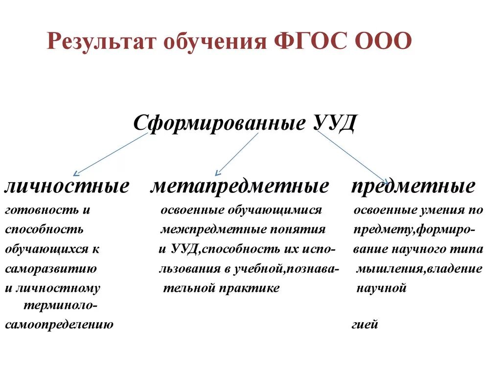 Результаты обучения по ФГОС. Личностные Результаты обучения по ФГОС виды. ФГОС Результаты обучения. Педагогические Результаты обучения.