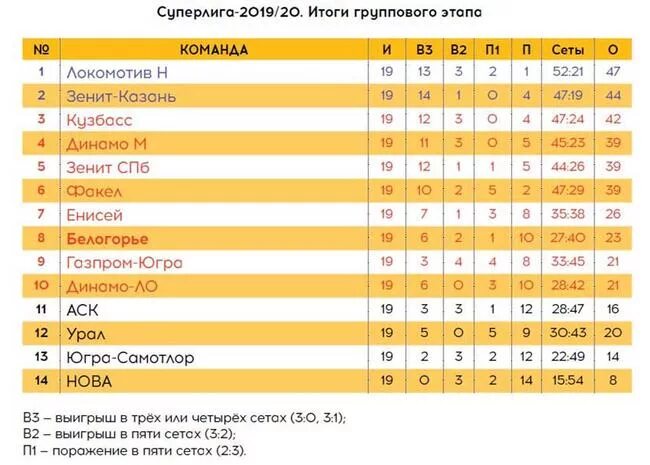 Турнирная таблица мужская Суперлига волейбол. Турнирная таблица по гандболу супер лига. Турнирная таблица по волейболу мужчины Суперлига 2022. Расписание Белогорье. Гандбол календарь игр