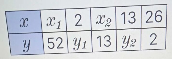 Y 2x 1 таблиц. Y x2 таблица. Чему равно x1. X = x2-x1 y=y2-y1. Y2-y1/x2-x1.