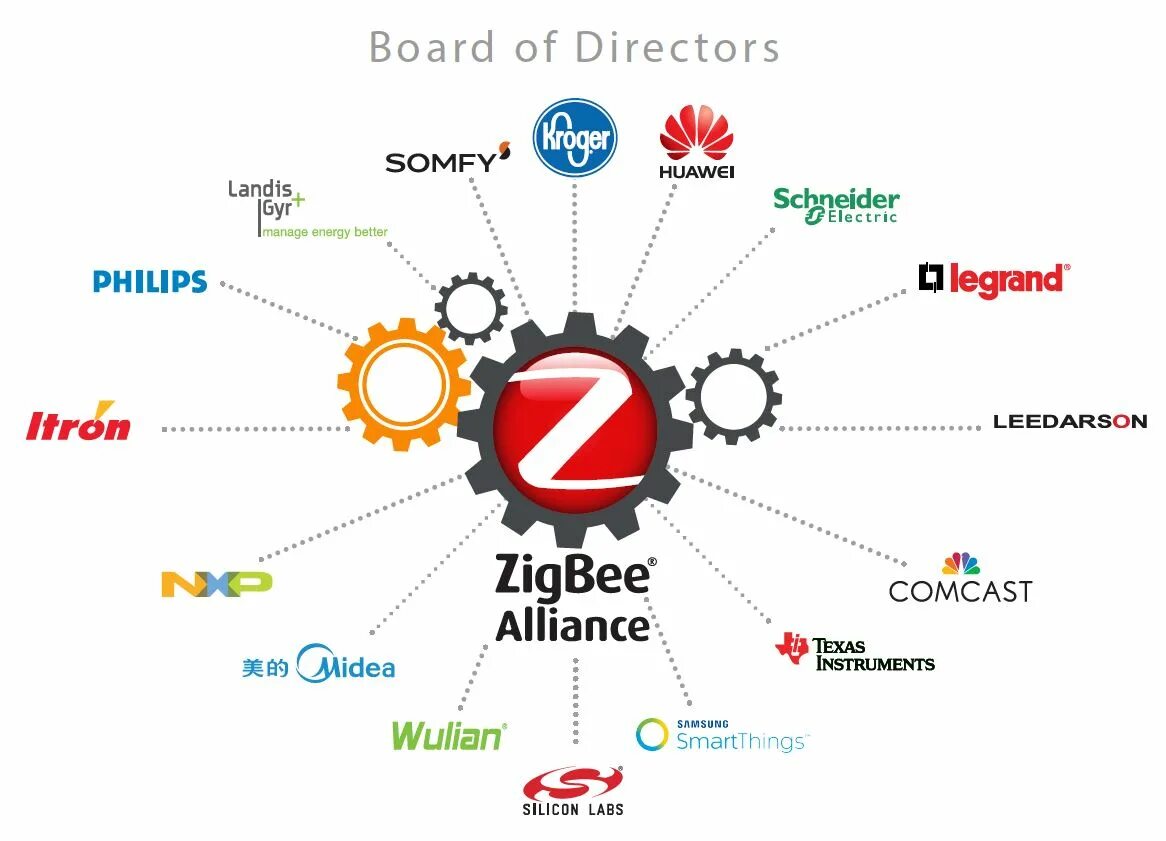Алиса zigbee поддерживаемые. Zigbee стандарт. zigbee каналы. zigbee дальность. zigbee количество устройств.