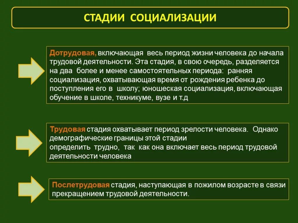 Социализация этапы факторы. Трудовая стадия социализации. Стадии социализации. Этапы процесса социализации. Трудовой этап социализации.