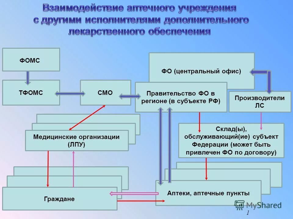 Регистрация аптечных организаций