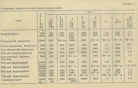 Техническая характеристика печи