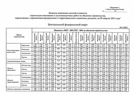 Индексы пересчета сметной стоимости 3 квартал 2024