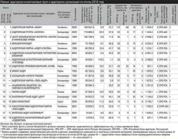 Рейтинг аудиторских компаний 2022. Рэнкинг аудиторских компаний рф. Крупнейшие аудиторы россии. Смета на ремонт санузла. Рейтинг аудиторских компаний 2023.